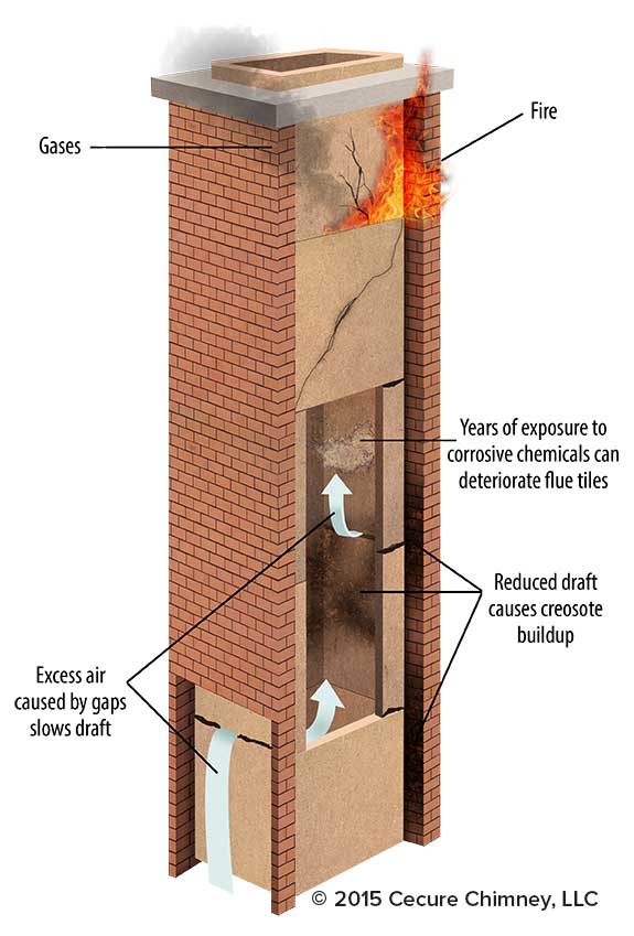 Flue Relining Resurfacing Fire Hazards Heatshield Dallas Fort Worth TX Black Velvet Chimney 